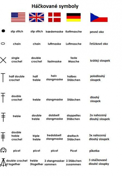 Anglické názvy, značky a symboly použité při háčkování